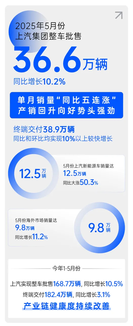 上海、上汽与上量