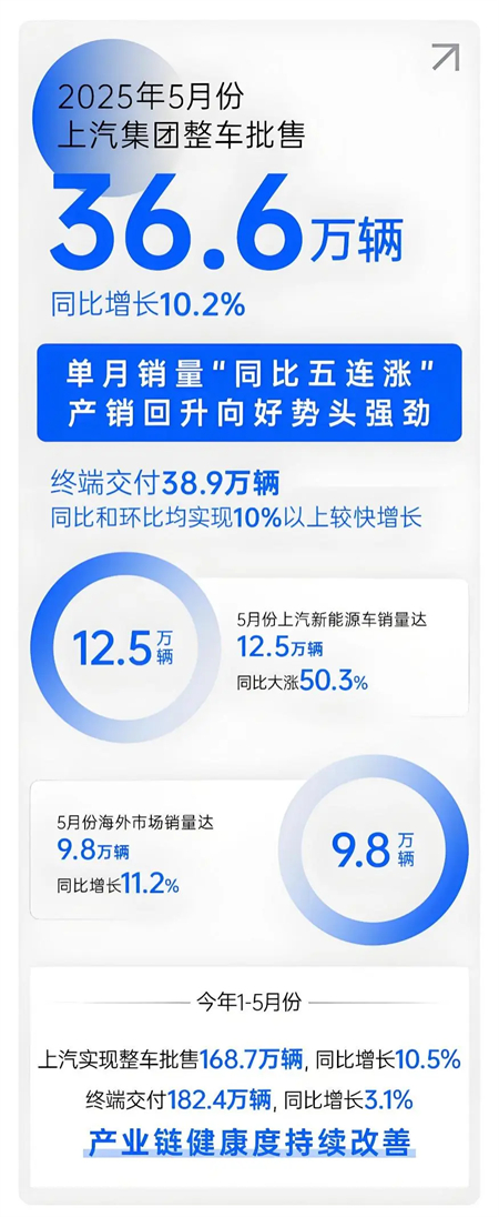 上汽五月：增长的不止是销量，更是信心